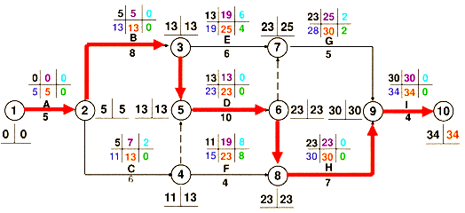 二級建造師考試公路知識點：工程進度計劃的主要形式及組織方法