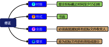 一級建造師考試項(xiàng)目管理:建設(shè)工程施工招標(biāo)與投標(biāo)