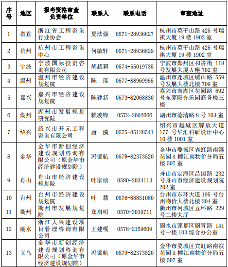 浙江2019年咨詢工程師考試現(xiàn)場(chǎng)報(bào)考資格審查地點(diǎn)及聯(lián)系電話