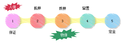 一級建造師考試項(xiàng)目管理:工程擔(dān)保的內(nèi)容