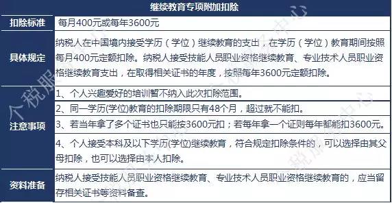 一級建造師證書可享受新個稅專項附加扣除？