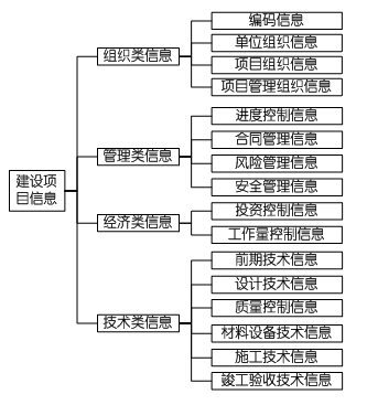 一級建造師考試項目管理：信息的分類、編碼和處理方法