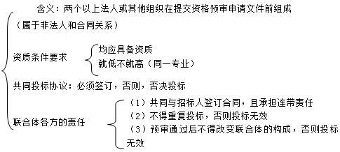 二級建造師考試法規(guī)知識點：投標人、投標文件和投標保證金