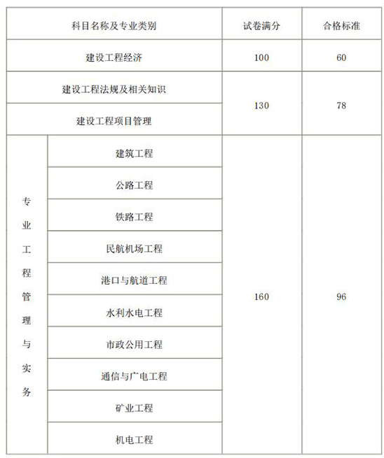 2018年度一級(jí)建造師資格考試合格標(biāo)準(zhǔn)