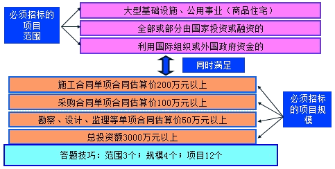 二級(jí)建造師考試法規(guī)知識(shí)點(diǎn)：建設(shè)工程招投的范圍、方式和交易場(chǎng)所