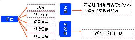 二級建造師考試法規(guī)知識點：投標人、投標文件和投標保證金