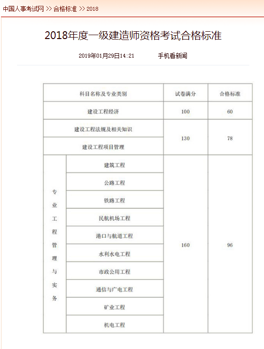 2018年度一級建造師資格考試合格標準公布了