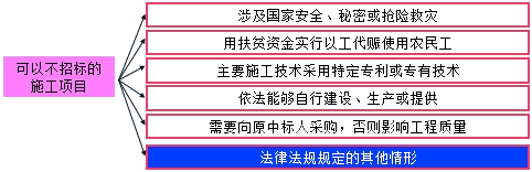 二級(jí)建造師考試法規(guī)知識(shí)點(diǎn)：建設(shè)工程招投的范圍、方式和交易場(chǎng)所