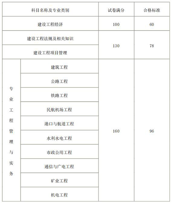 2018年一級(jí)建造師考試成績(jī)合格標(biāo)準(zhǔn)