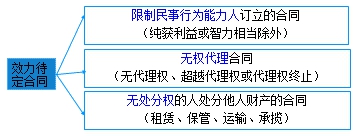 二級建造師考試法規(guī)知識點(diǎn)：無效、待定合同