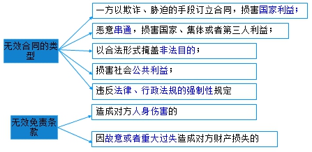 二級建造師考試法規(guī)知識點(diǎn)：無效、待定合同