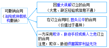 二級(jí)建造師考試法規(guī)知識(shí)點(diǎn)：合同的履行、變更、轉(zhuǎn)讓、撤銷(xiāo)