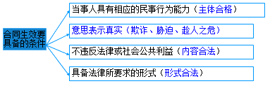 二級(jí)建造師考試法規(guī)知識(shí)點(diǎn)：合同的履行、變更、轉(zhuǎn)讓、撤銷(xiāo)