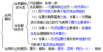 二級建造師考試法規(guī)知識點:合同的終止