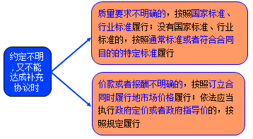 二級建造師考試法規(guī)知識點:買賣合同