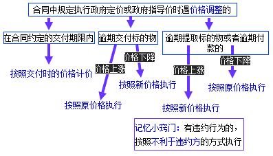 二級建造師考試法規(guī)知識點:買賣合同