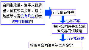 二級建造師考試法規(guī)知識點:買賣合同