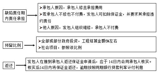 二級(jí)建造師考試法規(guī)知識(shí)點(diǎn):建設(shè)工程質(zhì)量保修制度