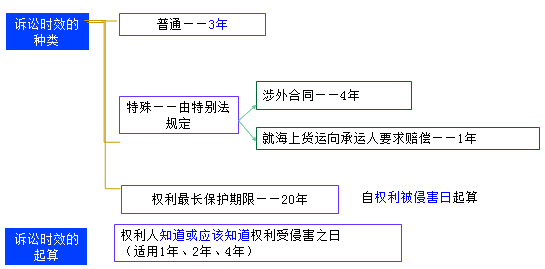 二級建造師考試法規(guī)知識點(diǎn):民事訴訟時效的規(guī)定