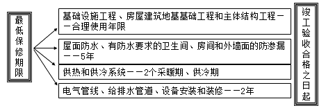 二級(jí)建造師考試法規(guī)知識(shí)點(diǎn):建設(shè)工程質(zhì)量保修制度