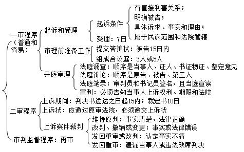 二級(jí)建造師考試法規(guī)知識(shí)點(diǎn):民事訴訟的審判程序