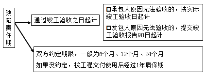 二級(jí)建造師考試法規(guī)知識(shí)點(diǎn):建設(shè)工程質(zhì)量保修制度
