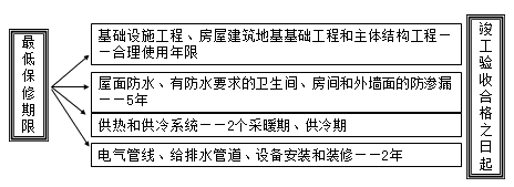 二級(jí)建造師考試法規(guī)知識(shí)點(diǎn):建設(shè)工程質(zhì)量保修制度