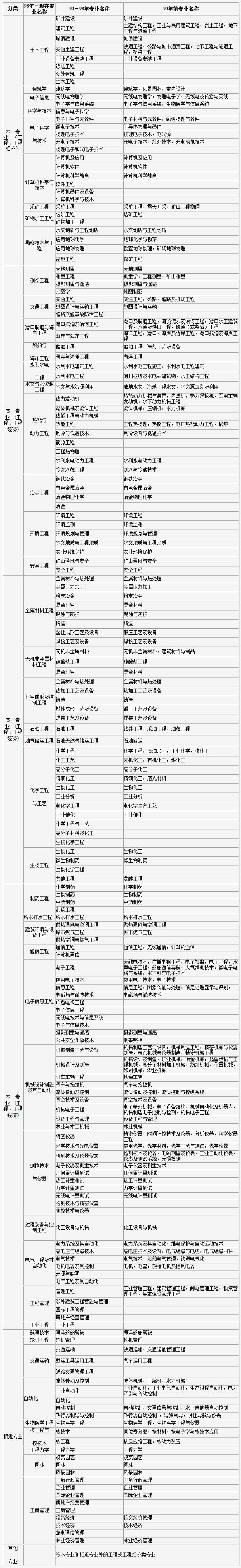 吉林2019年度二級建造師執(zhí)業(yè)資格考試考務工作的通知