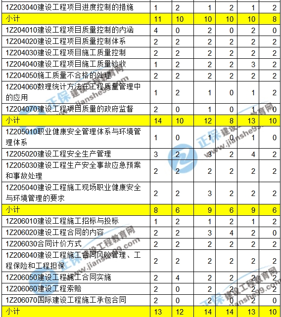 2016-2018一級(jí)建造師項(xiàng)目管理近三年考點(diǎn)分值分布匯總