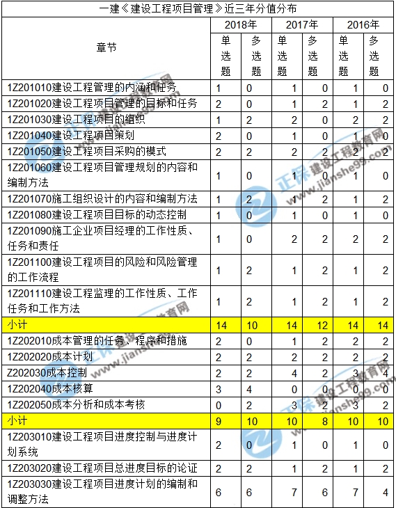 2016-2018一級(jí)建造師項(xiàng)目管理近三年考點(diǎn)分值分布匯總