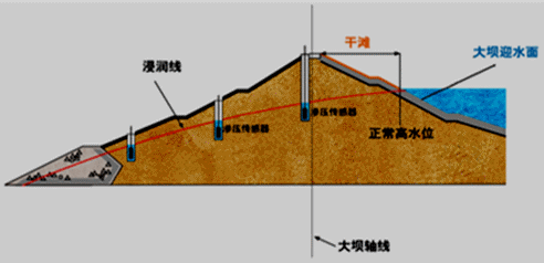 二級建造師水利實務知識點：土石壩與堤防的構造及作用