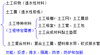 二級(jí)建造師水利實(shí)務(wù)知識(shí)點(diǎn)：土工合成材料的分類(lèi)和應(yīng)用