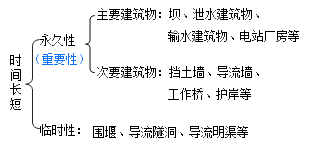 二級建造師水利實(shí)務(wù)知識點(diǎn)：水工建筑物的級別劃分