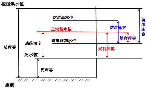 二級建造師水利實務(wù)知識點:水庫與堤防的特征水位