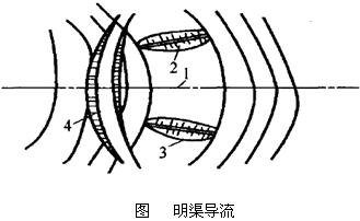 二級建造師水利實務(wù)知識點：導(dǎo)流方法