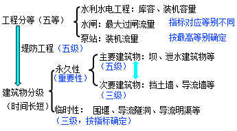 二級建造師水利實(shí)務(wù)知識點(diǎn)：水工建筑物的級別劃分