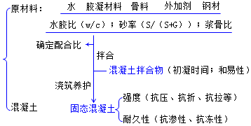 二級(jí)建造師水利實(shí)務(wù)知識(shí)點(diǎn)：混凝土的分類和質(zhì)量要求