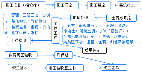 二級建造師水利實務知識點：課程知識體系