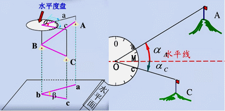 二級(jí)建造師水利實(shí)務(wù)知識(shí)點(diǎn)：水利水電工程施工放樣