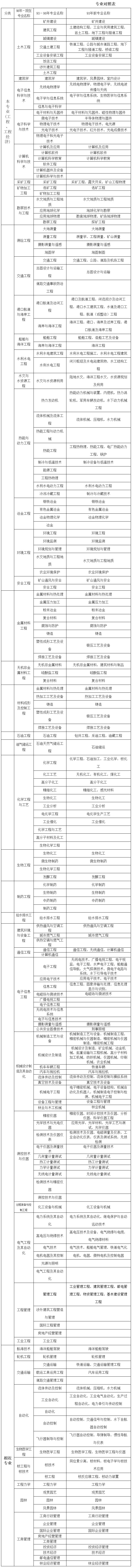 上海2019年二級建造師報名專業(yè)