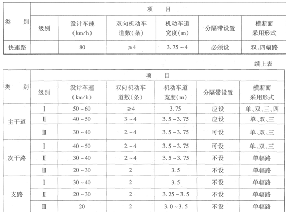 二級(jí)建造師我國(guó)城市道路分類(lèi)、分級(jí)及主要技術(shù)指標(biāo)有哪些？