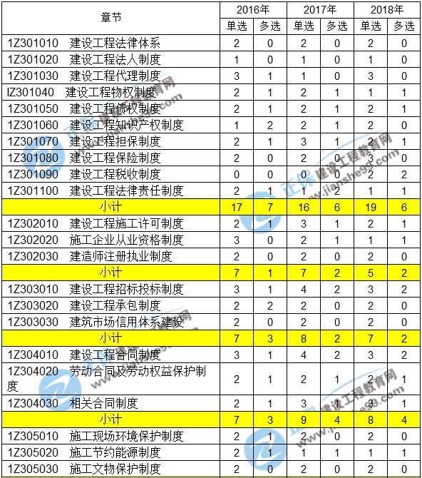 2016-2018一級建造師建設法規(guī)近三年考點分值分布匯總