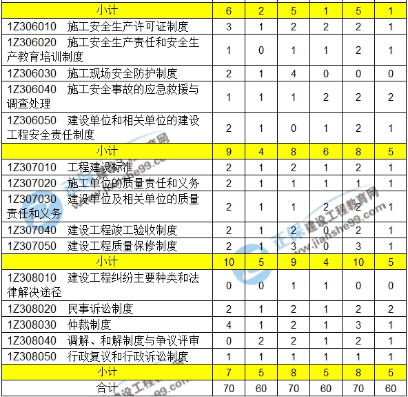 2016-2018一級建造師建設法規(guī)近三年考點分值分布匯總