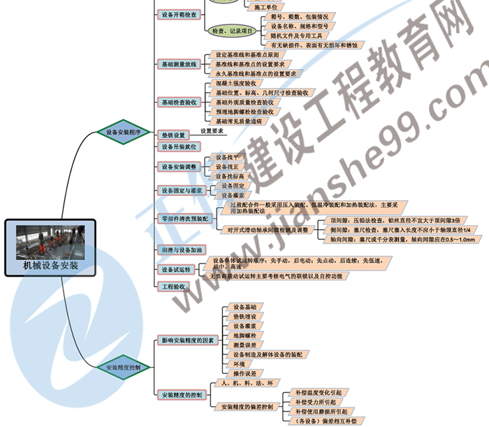 2019年二級建造師機(jī)電工程思維導(dǎo)圖