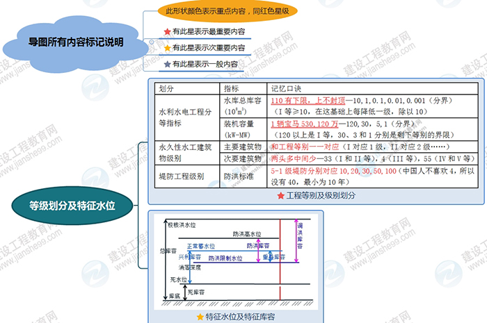 2019年二級建造師水利工程思維導(dǎo)圖