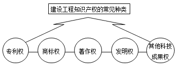 建設(shè)工程知識產(chǎn)權(quán)的常見種類