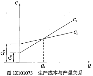 生產(chǎn)成本與產(chǎn)量關系