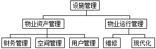 設(shè)施管理
