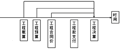工程合同價與工程概算的比較
