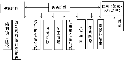 建設(shè)工程項(xiàng)目階段劃分